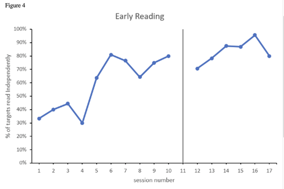 graph of reading acquisition